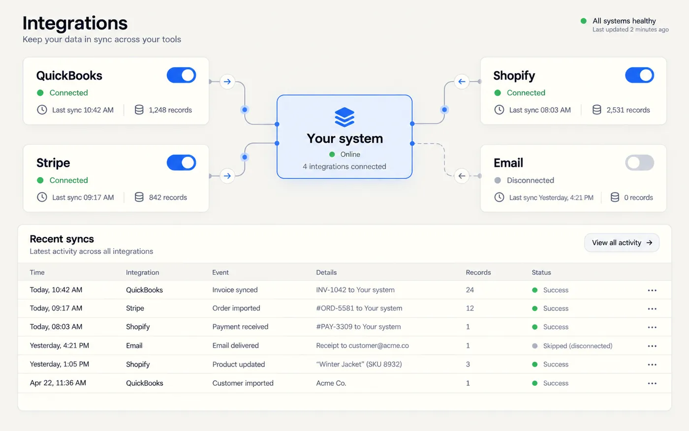 An integrations screen linking a central system to QuickBooks, Shopify, Stripe and email, with a sync log