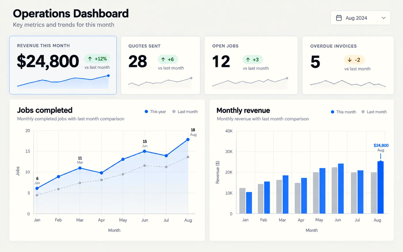 An operations dashboard with revenue, quotes sent, open jobs and overdue invoices above two simple charts