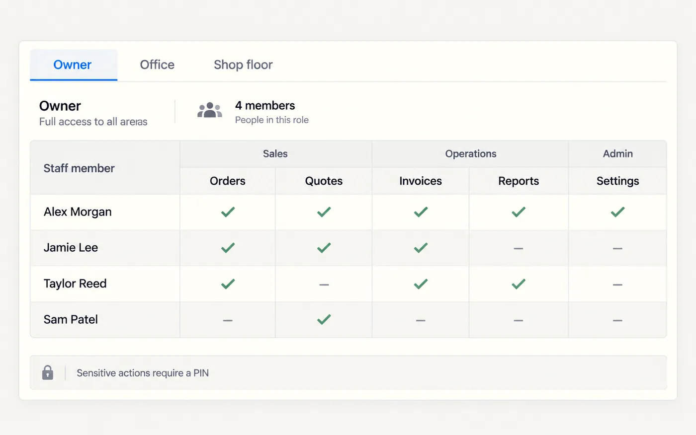 A permissions table with staff rows and permission columns, and role tabs for owner, office and shop floor