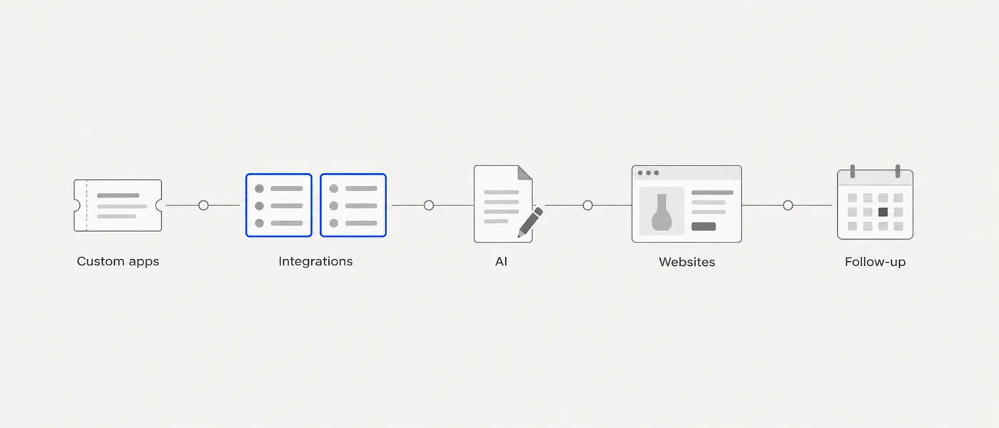 A flow map of the five areas of work: apps, integrations, AI, web, follow-up, with the paths between them