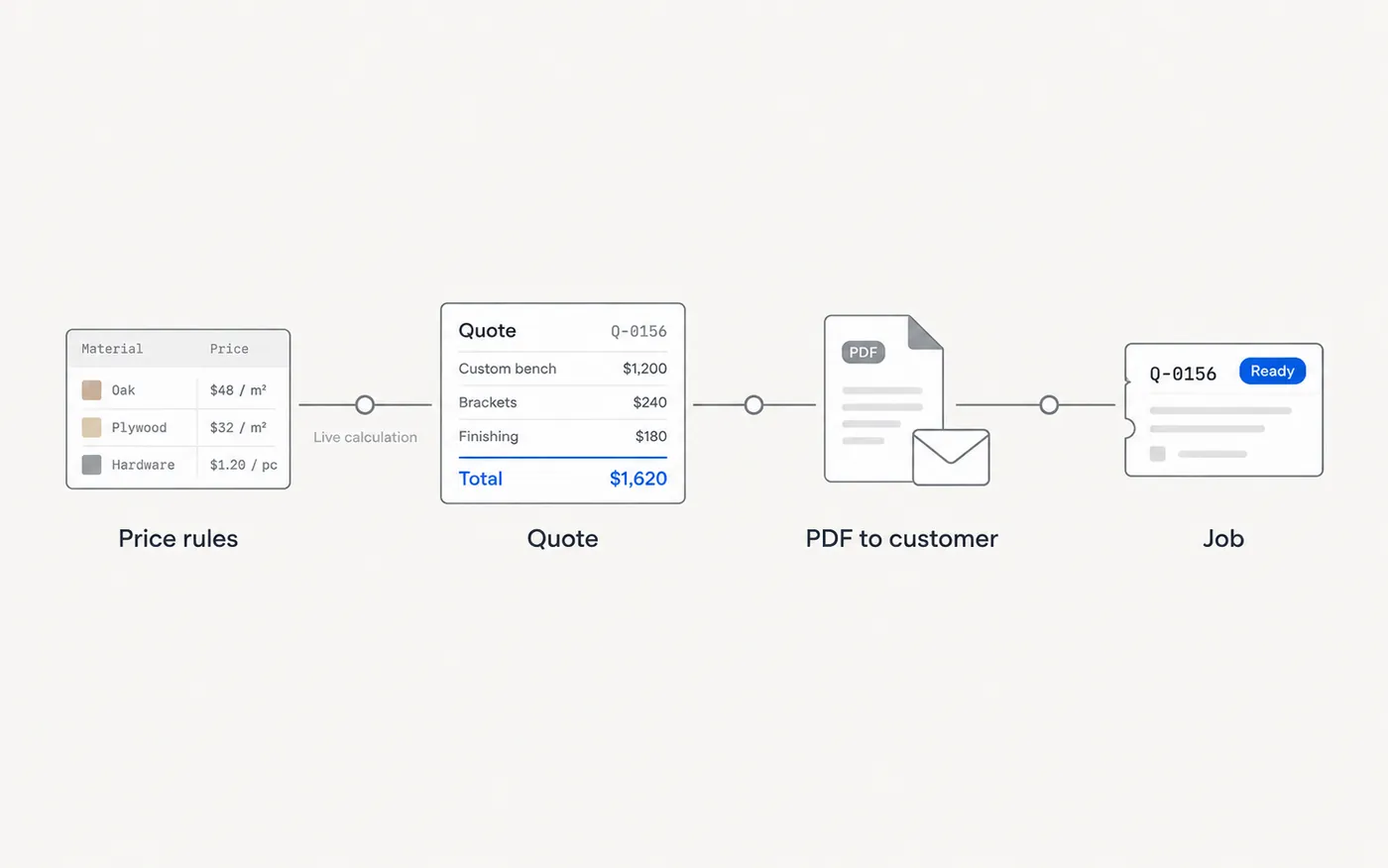 Diagram of a quoting tool: price rules feeding a quote, a PDF and a job record