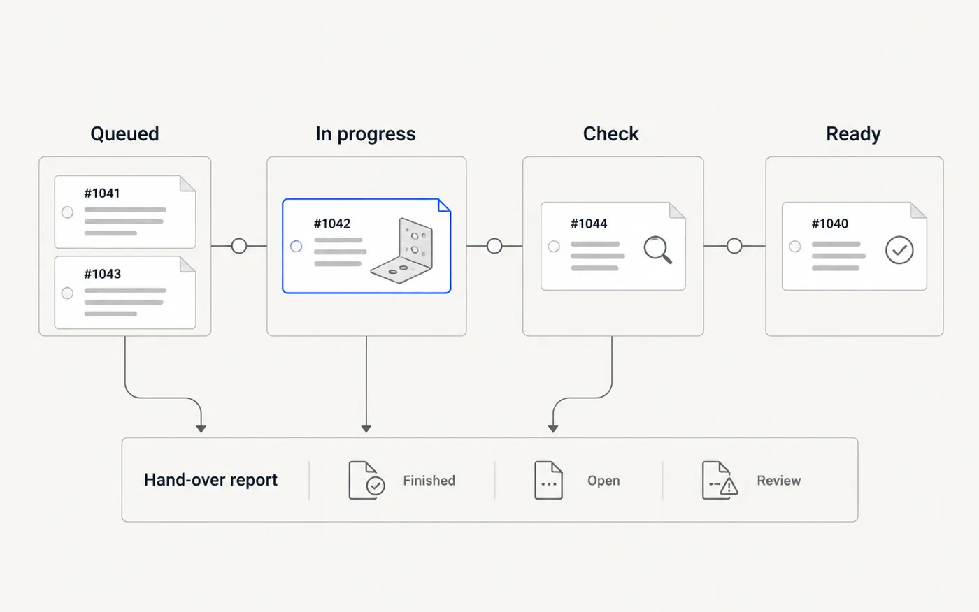Diagram of a production board: jobs moving through four named stages to a hand-over report