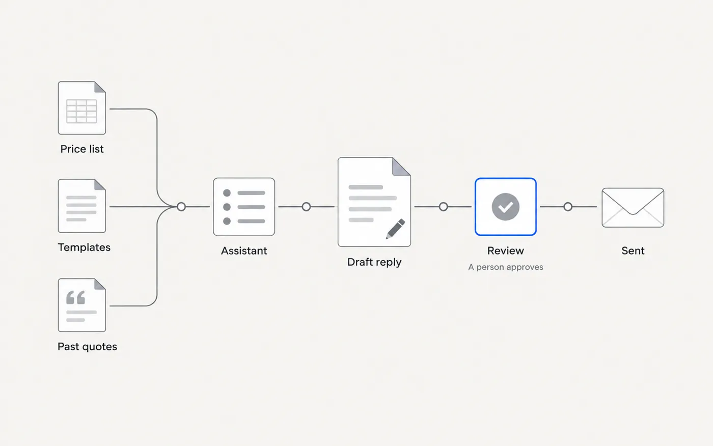 Diagram of an assistant: company documents in, a draft out, a person approving before it is sent