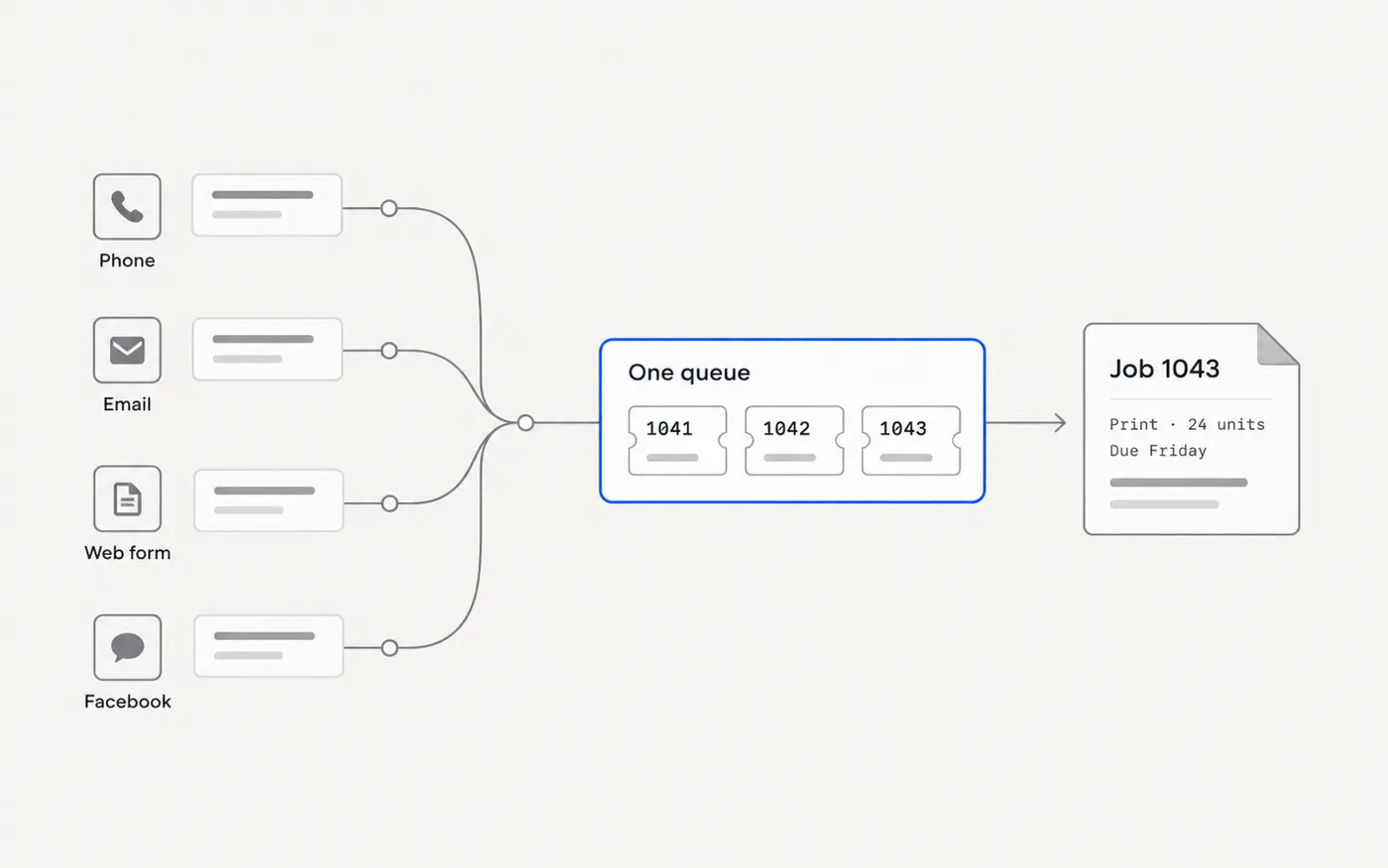 Diagram of order intake: four channels converging on a single queue with one status