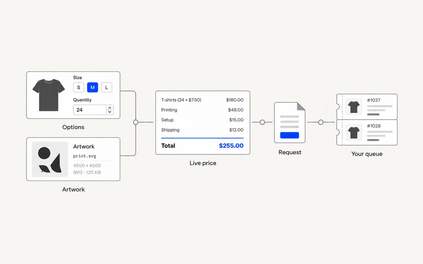 Diagram of a customiser: options and artwork producing a priced request in the job queue