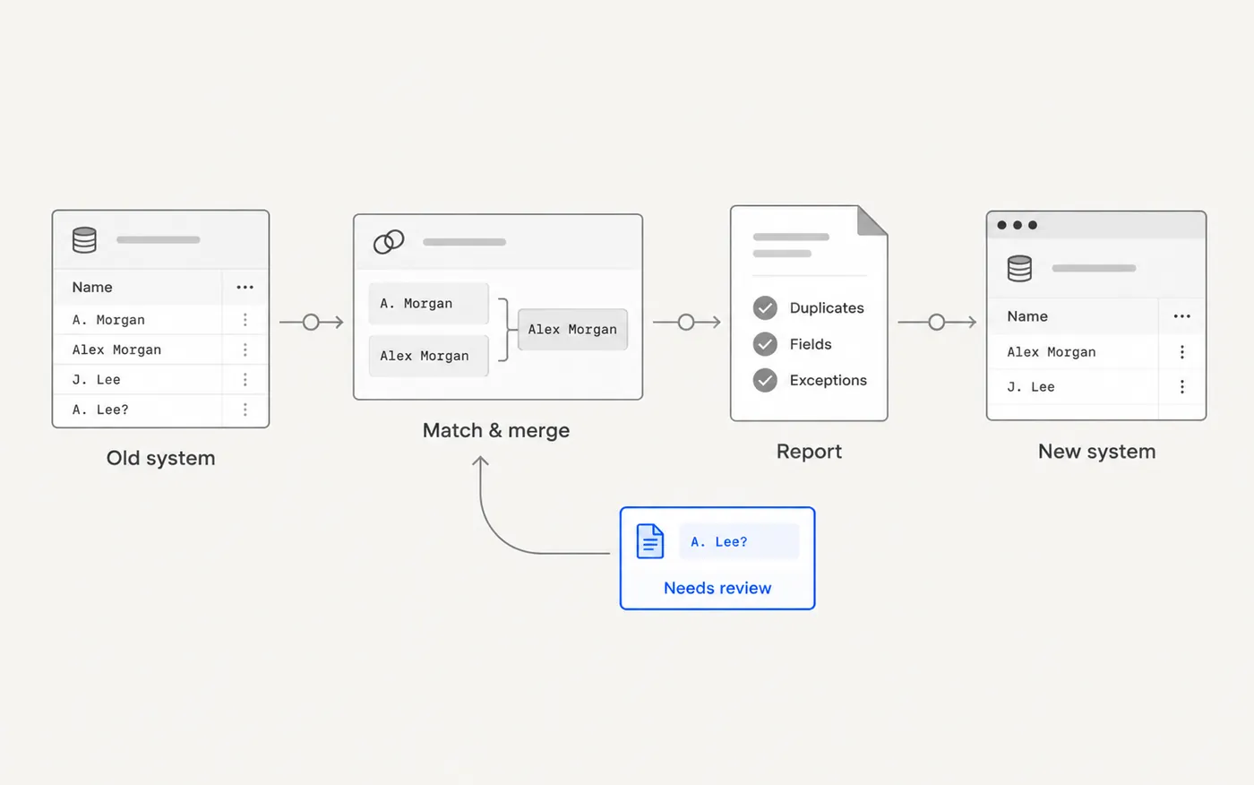 Diagram of a migration: an old system exporting through matching and review into a new one