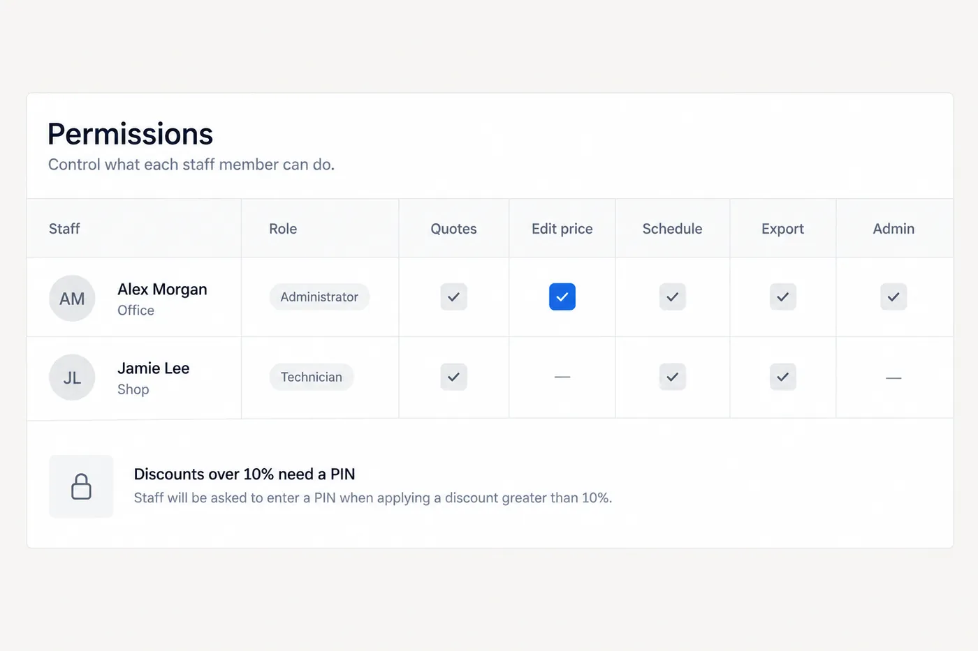 Close view of a permissions table with staff roles, access checkboxes and a PIN requirement