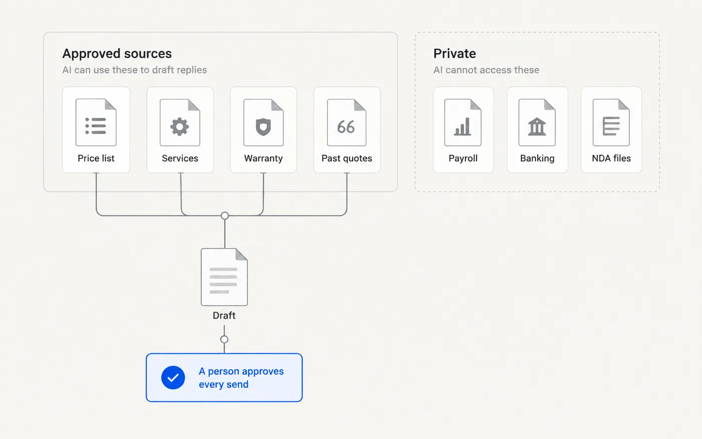 Diagram showing two bounded areas: documents the assistant may use, and documents it may not, with a person approving every outgoing message