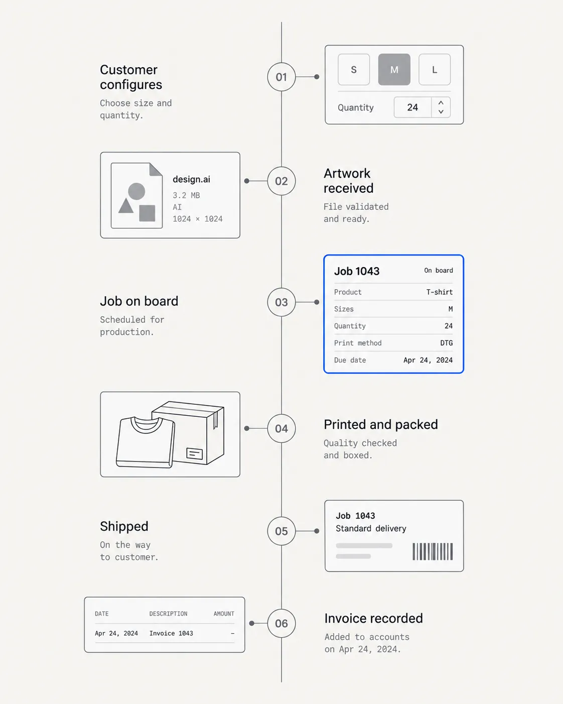 A vertical print-shop flow map: customer configures, artwork received, job on board, printed and packed, shipped, invoice recorded