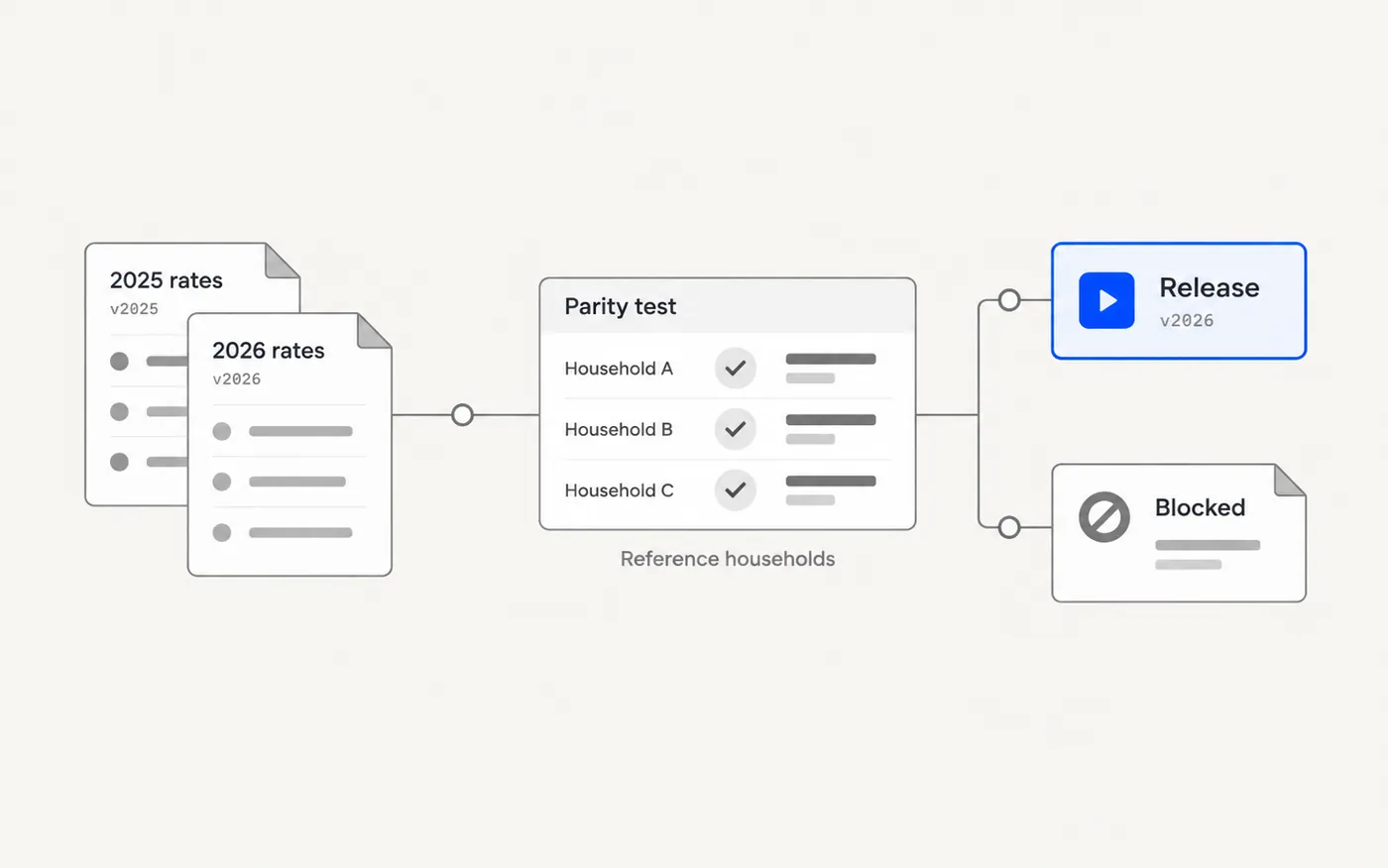 Diagram of a versioned rule pack: last year's rates, this year's rates, a parity test on reference households, then release