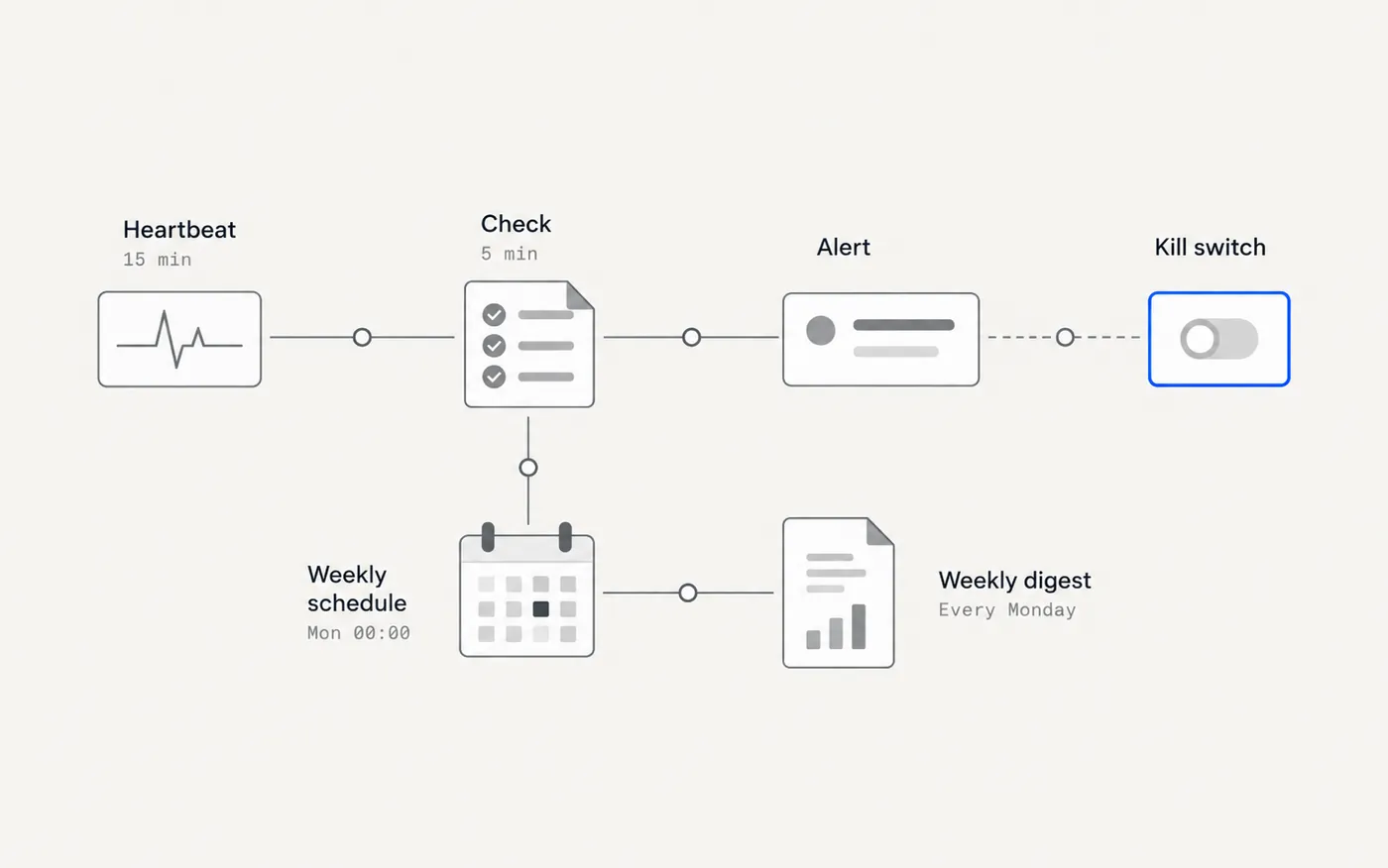 Diagram of the monitoring chain: heartbeat, five-minute check, alert, weekly digest, kill switch